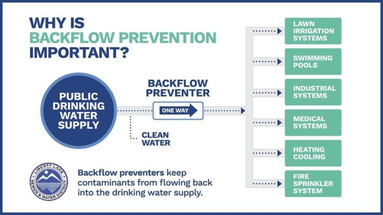 Why is Backflow prevention important?